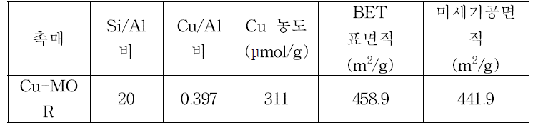 제조된 Cu-MOR의 구성성분 및 표면적 분석 결과