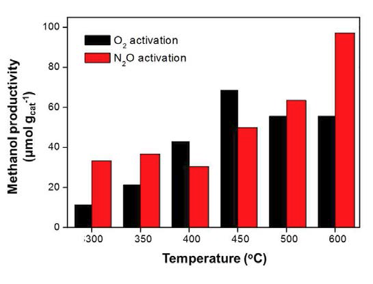 산화제 및 활성온도에 따른 메탄올의 생산량 비교