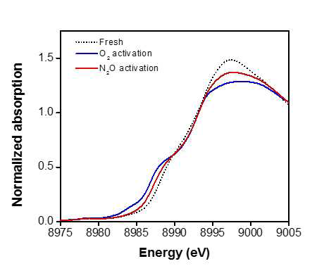 산화제에 의해 활성화된 Cu-MOR의 XANES 스펙트럼
