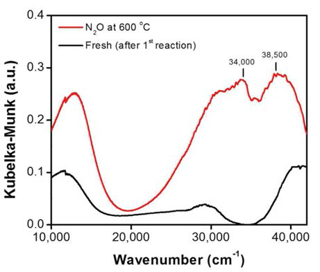 메탄 반응 후 아산화질소로 재활성화된 Cu-MOR의 UV-vis 스펙트럼
