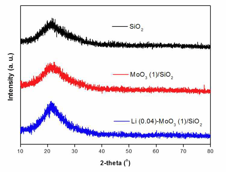 실리카에 담지된 산화몰리브데넘(MoO3/SiO2)과 리튬이 포함된 산화몰리브데넘(Li-MoO3/SiO2) 촉매의 XRD 패턴