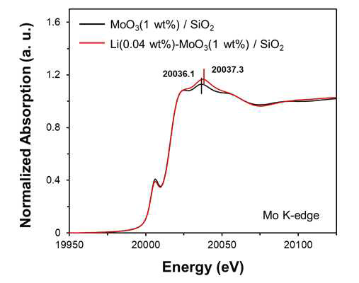 MoO3/SiO2와 Li-MoO3/SiO2촉매의 몰리브데넘 K-edge XANES 스펙트럼