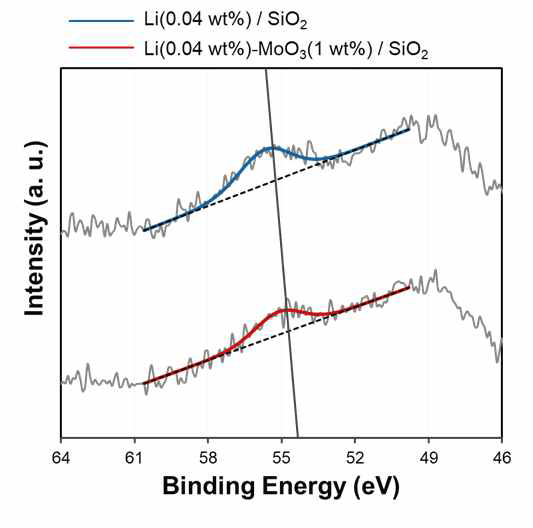 MoO3/SiO2와 Li-MoO3/SiO2촉매의 Li 1s XPS 스펙트럼