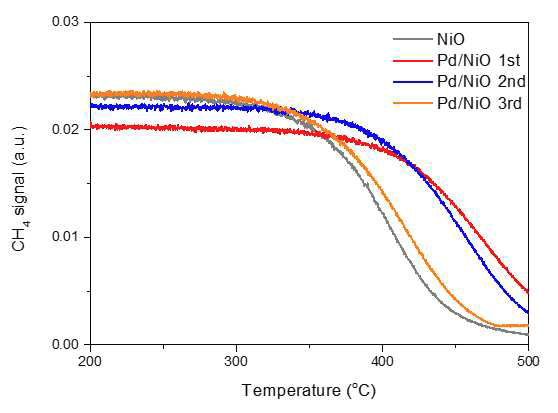 0.5 wt% Pd/NiO 촉매의 메탄 산화반응에 대한 활 성 결과