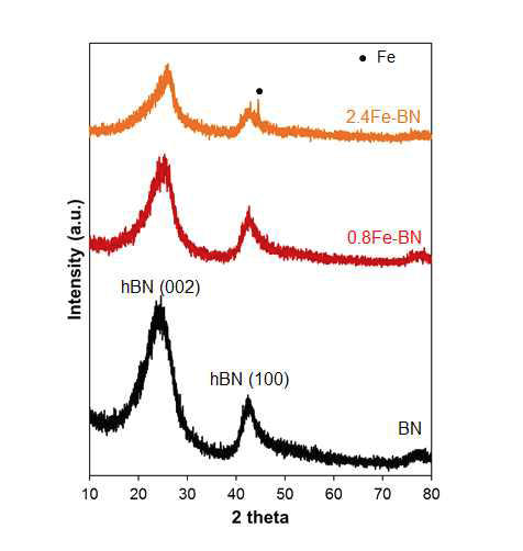 제조된 BN과 Fe-BN 촉매의 XRD 패 턴