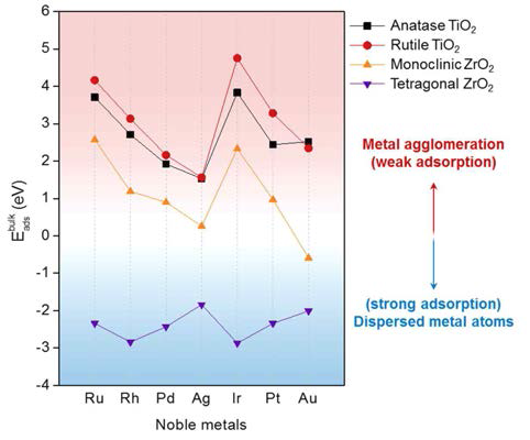 귀금속 원자 및 금속산화물 담체의 종류에 따른 흡착세기 비교