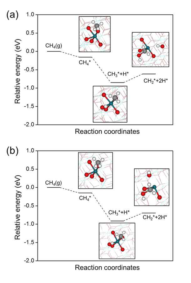 메탄의 탈수소화에 따른 중간체 에너지 상 태 비교