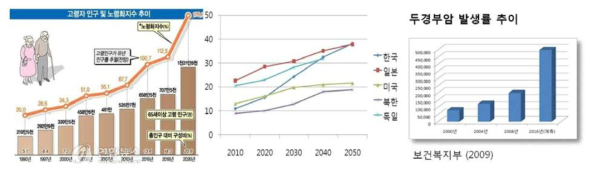 대한민국 인구 고령화 추세 (좌), 전 세계 인구 고령화추세 (중앙), 두경부암 발생률 추이 (우).