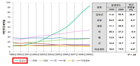 주요 암종의 연령표준화 발생률 추이 (여성).