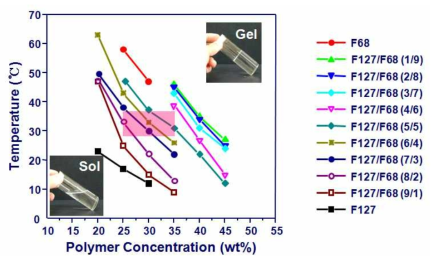 Pluronic F127/F68 하이드로겔의 졸-겔 상전이 거동.