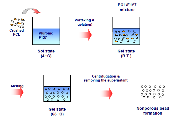 PCL 구형입자 제조 모식도.