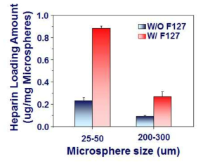 Pluronic F127의 도입여부에 따른 구형입자에 탑재된 heparin의 양.