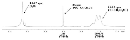 합성된 PEI-PEG 공중합체의 1H-NMR spectrum.