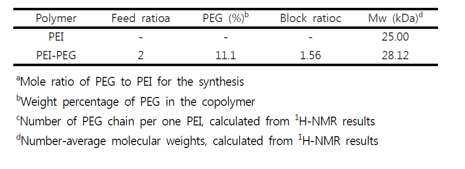 합성된 PEI/PEG 공중합체의 분석