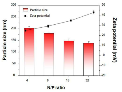 N/P ratio에 따른 plasmid DNA/PEI-PEG complex의 입자크기 및 표면전하.