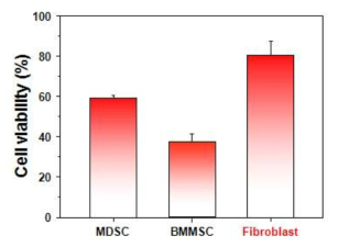 plasmid DNA 이입에 따른 세포생존률.