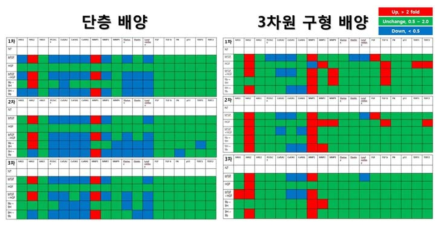 단층 배양법과 3차원 구형 배양법에 따른 유전자 발현 차이 비교.