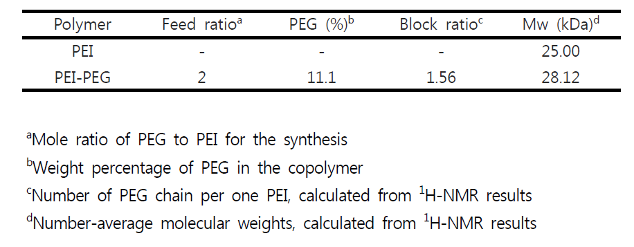 합성된 PEI/PEG 공중합체의 분석.