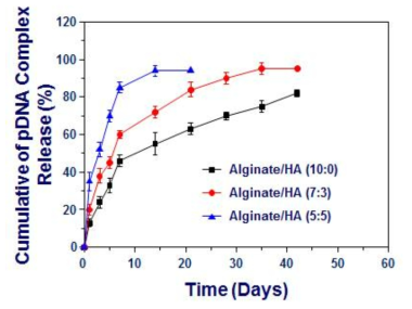 Alginate/HA 비율에 따른 plasmid DNA 방출거동.