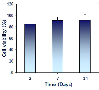 PCL 구형입자/Alginate/HA 복합재료에서 방출된 plasmid DNA 세포 이입에 따른 세포 생존율.