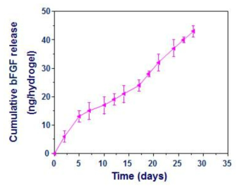 plasmid DNA가 이입된 세포에서의 bFGF 발현량.