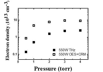 550W RF power에서의 헬륨 헬륨 플라즈마에 대한 THz-TDS와 OES 방법 비교 결과