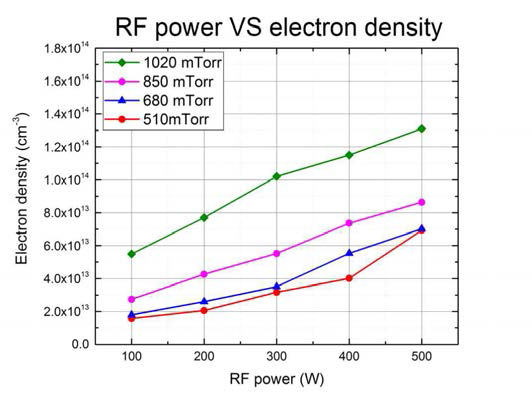 RF power에 따른 전자밀도