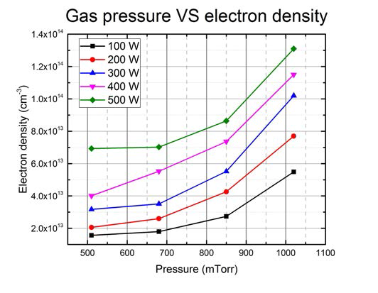 Gas 압력에 따른 플라즈마 전자밀도