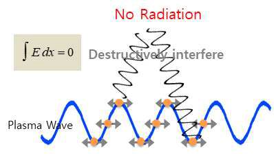 레이저 펄스가 진행할 때 뒤편에 플라즈마웨이브 (웨이크필드, 파랑색)를 유도. 플라즈마웨이브의 전자는 각각 테라헤르츠 대역의 플라즈마 진동수로 진동하며, 각각의 전자는 다른 위상으로 진동하기 때문에 발생한 radiation은 상쇄.