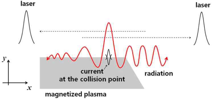 두 개의 맞부딪히는 레이저 펄스로 만든 전류원으로부터 테라헤르츠파 방출 기작.