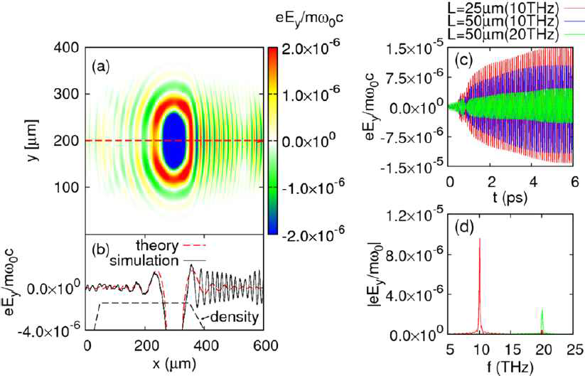 (a)자화된 플라즈마 안에서 transverse 전자기파의 diffusion (b)위치에 따른 field (c)충돌 위치에 따른 테라헤르츠파의 temporal growth 및 saturation (d)그에 따른 테라헤르츠파의 spectra