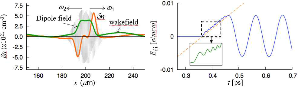 Charge seperation과 dipole field와의 관계, 그리고 중심에서의 dipole field.