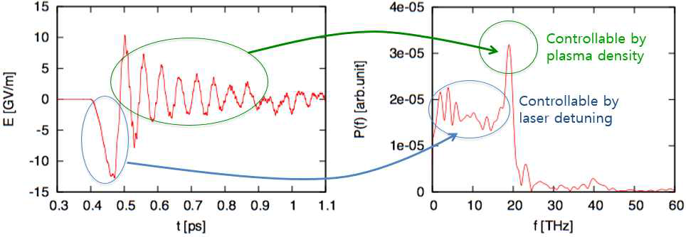 2차원 시뮬레이션에서 발생한 테라헤르츠파의 field와 파워 스펙트럼. 플라즈마 밀도를 조절하여 세팅한 진동수에서 monochromatic하게 에너지가 집중되어 있으며 동시에 광대역의 진동수 성분을 가지고 있음.