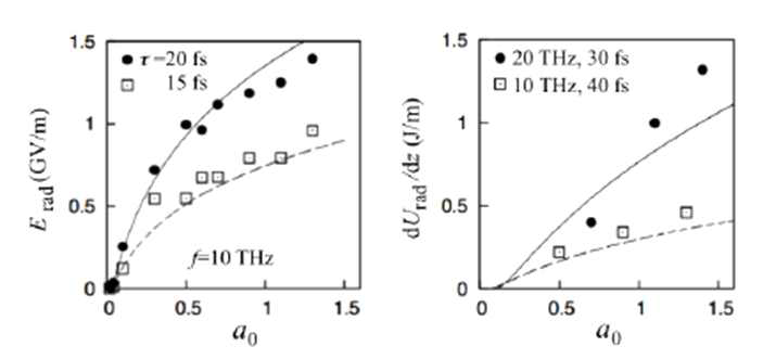 레이저 펄스 세기에 따른 테라헤르츠파 전기장 피크값 및 에너지.