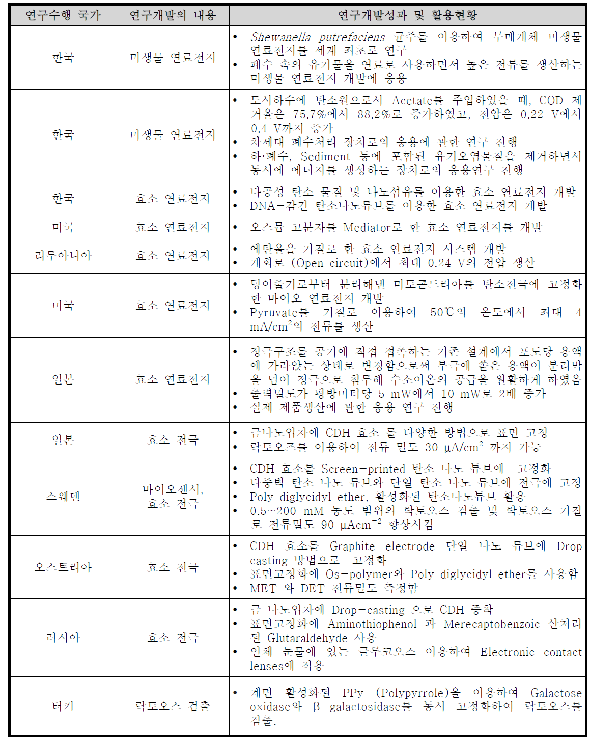 국내·외 연구 개발 현황