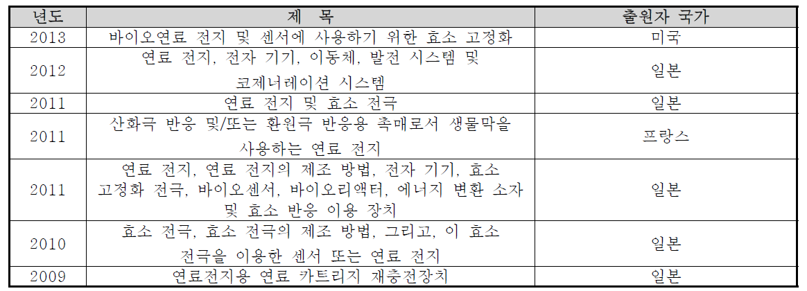 국외 특허 등록 현황