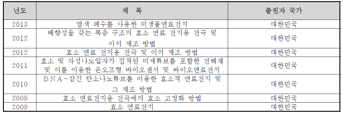 국내 특허 등록 현황