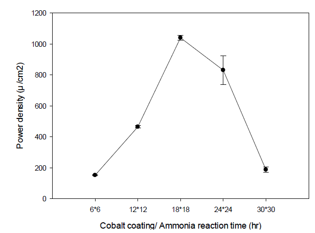 코발트 코팅 시간에 따른 생성된 Mediator의 전력 생산