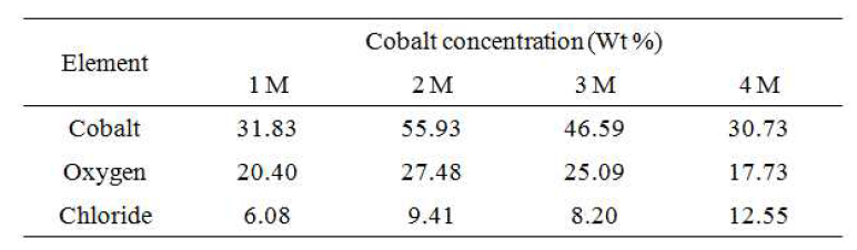 코발트 농도에 따른 Co, O2, Cl