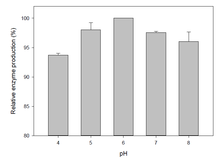 본배양 pH조건에 따른 상대적 효소 생산량