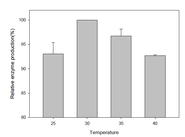 본배양 온도에 따른 상대적 효소 생산량