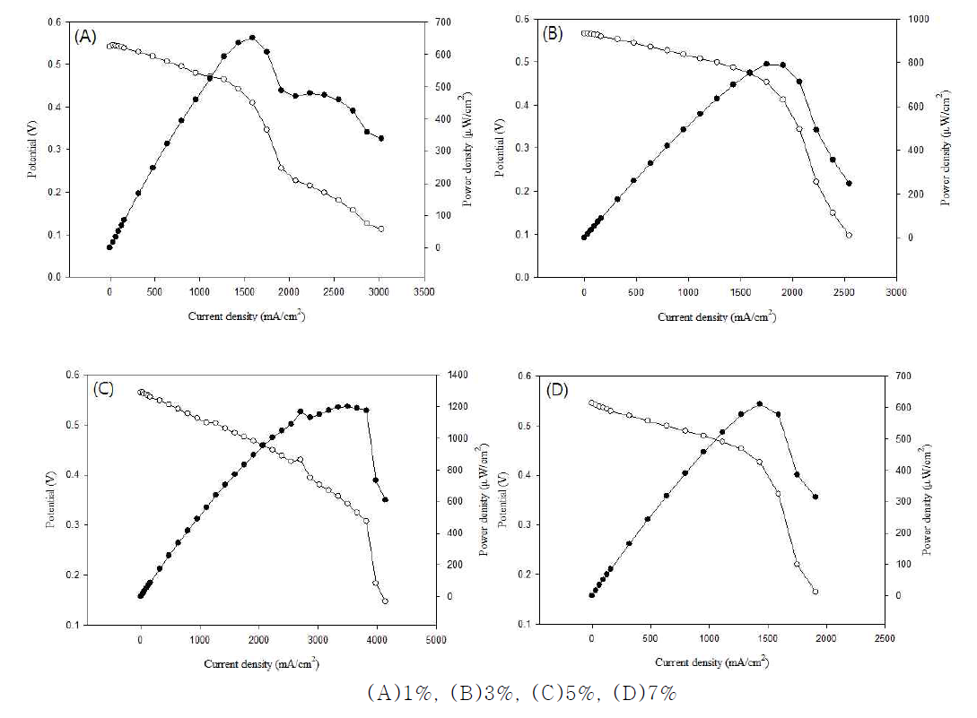 EDC/NHS 고정화 방법을 이용했을 때 아세트산 농도에 따른 전력밀도