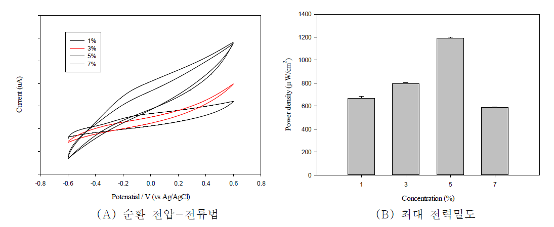 아세트산 농도(1, 3, 5, 7%)에 따른 순환 전압-전류법, 전력밀도 (공유결합)