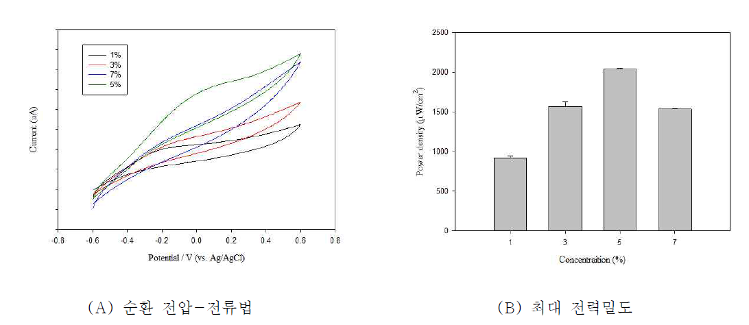 아세트산 농도 (1, 3, 5, 7%)에 따른 순환 전압-전류법, 전력밀도 (가교결합)