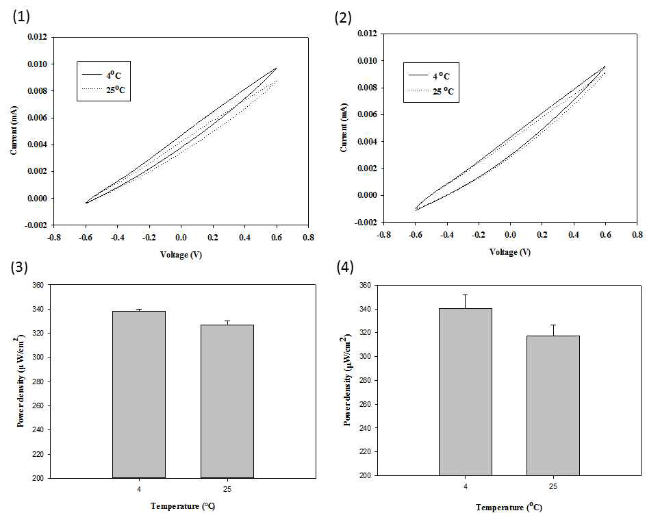 온도 (4, 25℃)에 따른 순환 전압-전류법, 전력밀도