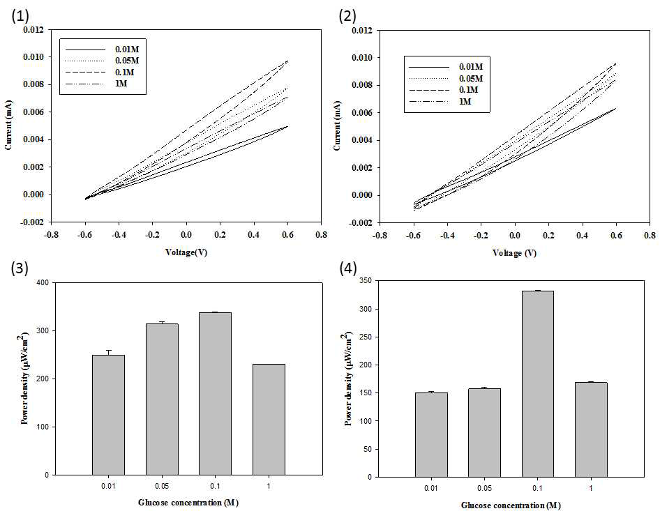 기질 농도 (0.01, 0.05, 0.1, 1 M)에 따른 순환 전압-전류법, 전력밀도