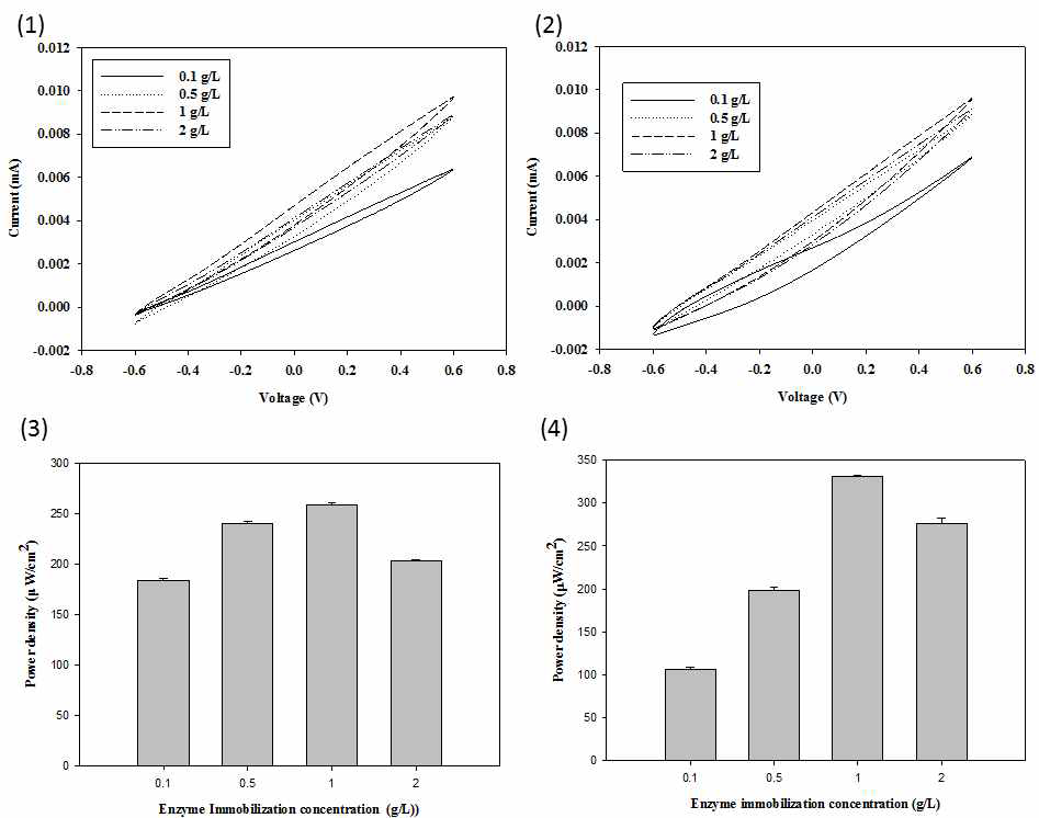 효소 농도 (0.1, 0.5, 1, 2 g/L)에 따른 순환 전압-전류법, 전력밀도