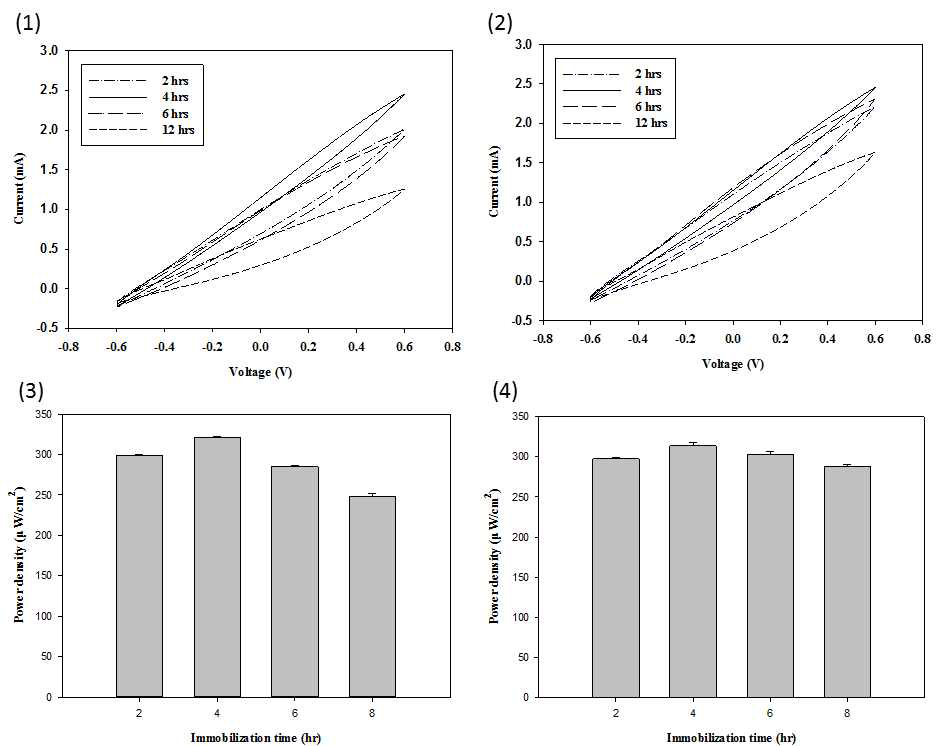 효소 고정화 시간 (2, 4, 6, 12 h)에 따른 순환 전압-전류법, 전력밀도