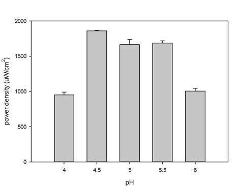 PcCDH 효소 연료전지에서 pH에 따른 전력 밀도 비교
