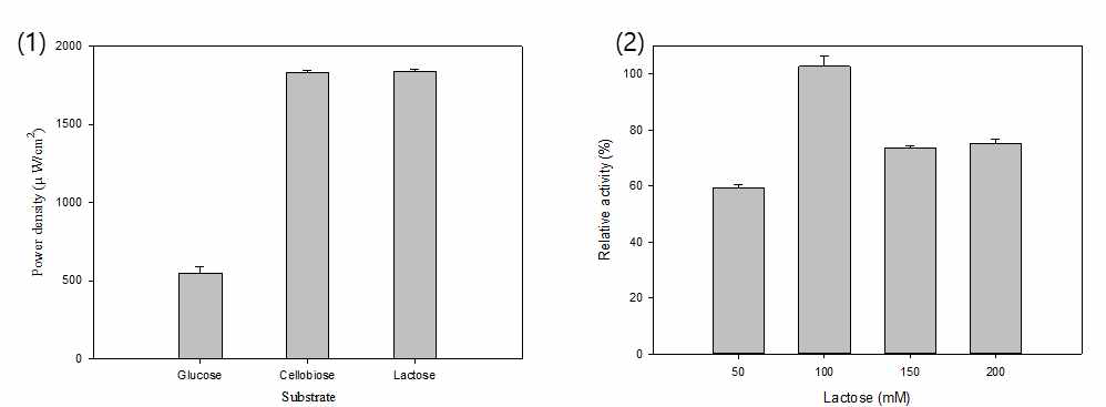 PcCDH 효소 연료전지에서 기질 및 농도에 따른 전력 밀도 비교 분석